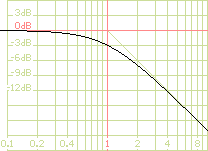  First-order low-pass filter 
 normalized Bode plot 