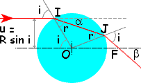  Ray tracing in a transparent 
 sphere of radius R and index n. 