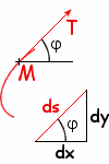  Curvilinear abscissa of M 
 and tangent vector at M 