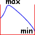  Maximum within range, 
 minimum at extreme range. 