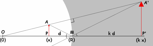  Reflection off a concave mirror 