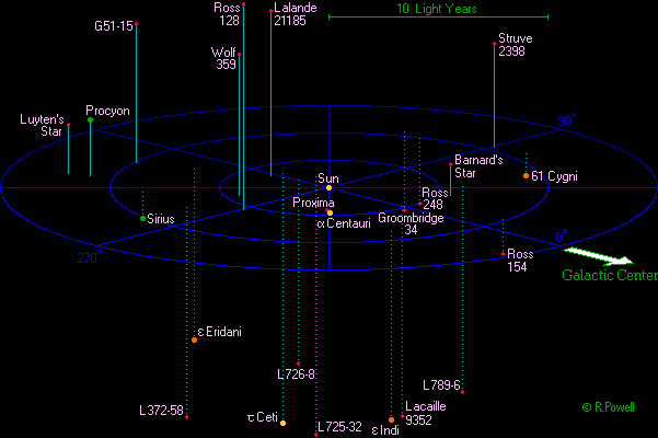  The Nearest Stars 
(c) R. Powell 