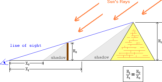  Measuring the height of the Great Pyramid 