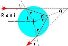  Main mode of reflection 
 off a spherical raindrop 