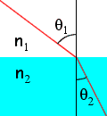  Snell's Law 