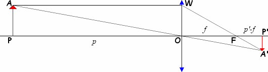  Proof of the thin-lens equation 