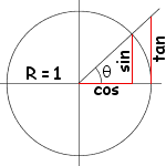  Trigonometric 
 Circle 