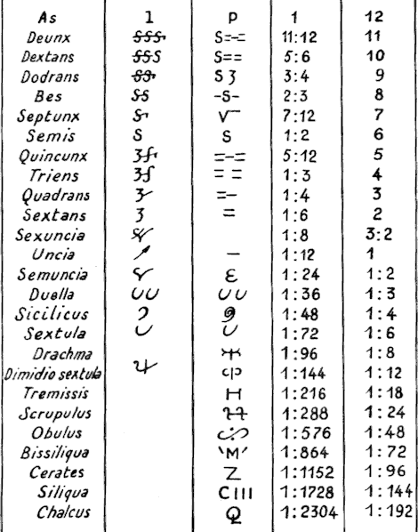  Roman fractions 