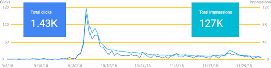  Popularity of Nicolas Bourbaki 