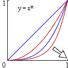  Nonuniform convergence
 to a function which is 
 zero except when x=1... 